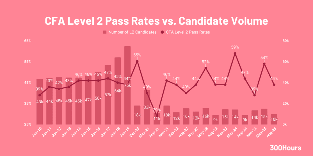CFA Pass Rates: How Hard Are The CFA Exams? 3 cfa level 2 pass rates since 2014 with candidate volume