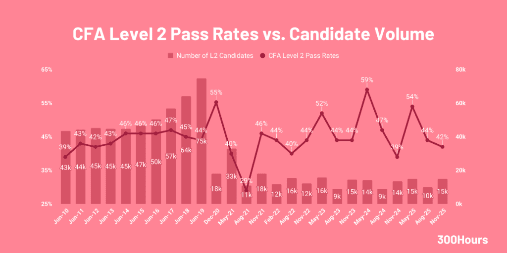 CFA Pass Rates: How Hard Are The CFA Exams? 3 cfa level 2 pass rates and candidate volume since 2014