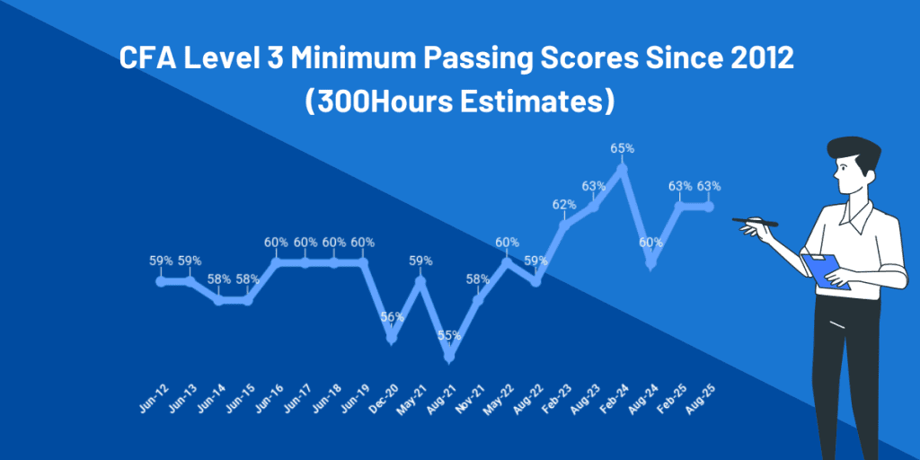 CFA Passing Score: MPS Estimates to Help Your Prep 8 cfa level 3 mps passing score since 2012