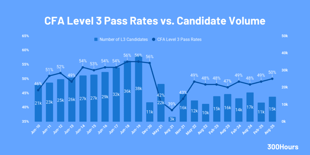 CFA Pass Rates: How Hard Are The CFA Exams? 4 cfa level 3 pass rate and candidate volume