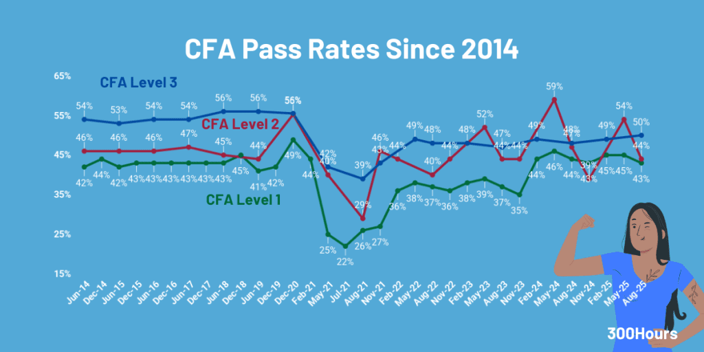 CFA Pass Rates: How Hard Are The CFA Exams? 1 cfa pass rates since 2014