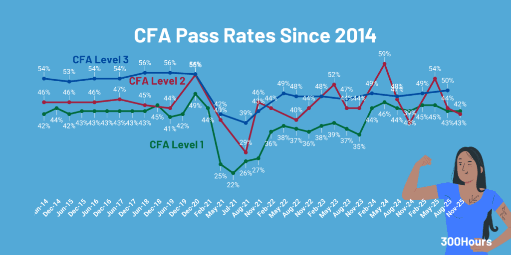 CFA Pass Rates: How Hard Are The CFA Exams? 1 cfa pass rates for all levels since 2014