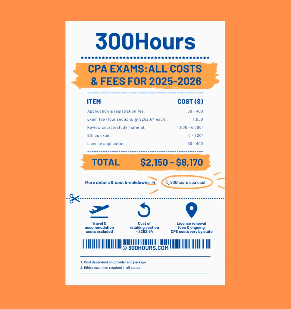 CPA_Exam_Cost_Graphic cpa exam cost summary