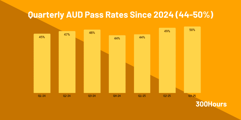 CPA Pass Rates: How Hard Is The CPA Exam? 4 aud cpa pass rates since 2024