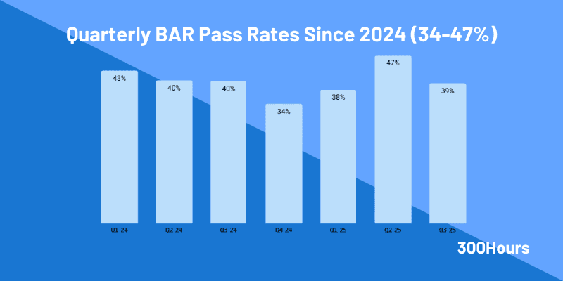 CPA Pass Rates: How Hard Is The CPA Exam? 6 bar cpa pass rates since 2024