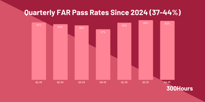 CPA Pass Rates: How Hard Is The CPA Exam? 3 far cpa pass rates since 2024