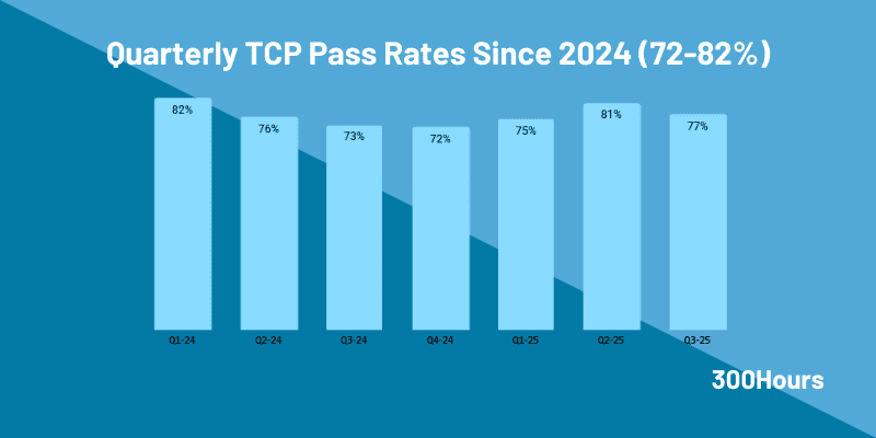 CPA Pass Rates: How Hard Is The CPA Exam? 8 tcp cpa pass rates since 2024