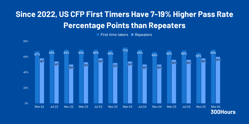 CFP Pass Rates (2026): How Difficult Is The CFP Exam?