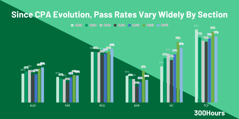 CPA Pass Rates: How Hard Is The CPA Exam? 1 historical cpa pass rates by sections