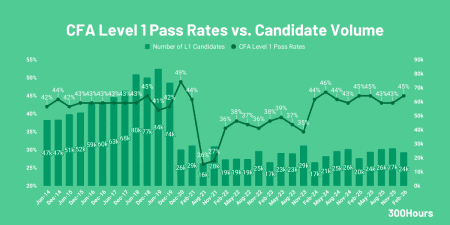 CFA Pass Rates 2026: Latest Data & Historical Trends