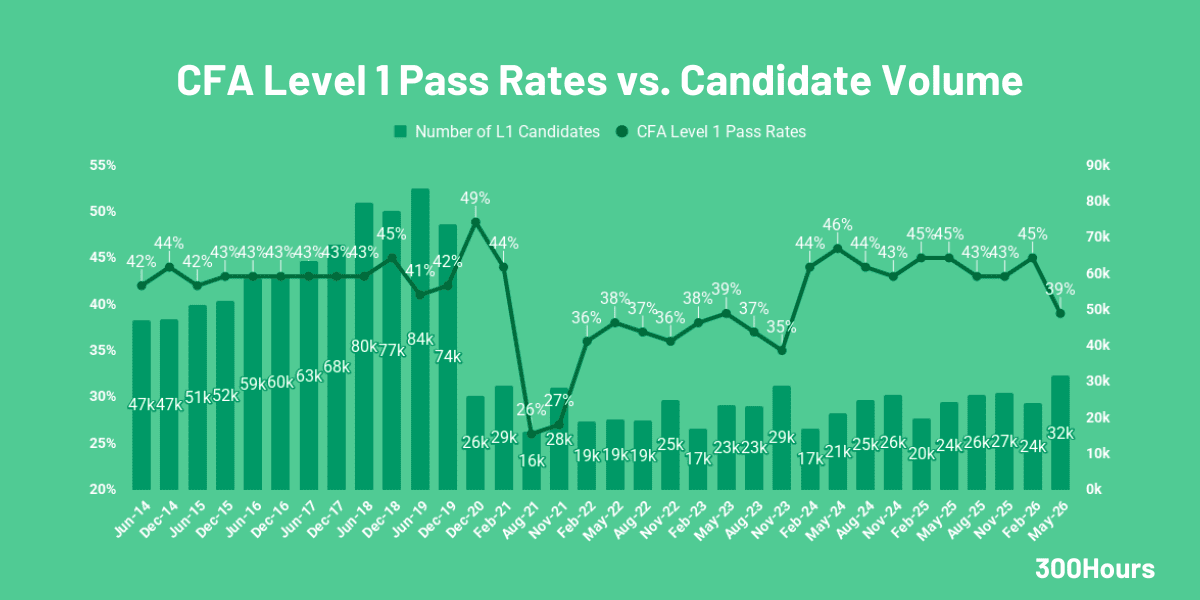 CFA Pass Rates 2026: Latest Data & Historical Trends
