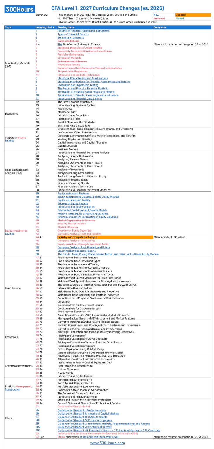 CFA Curriculum Changes 2027: What's Changed For L1 & L3?