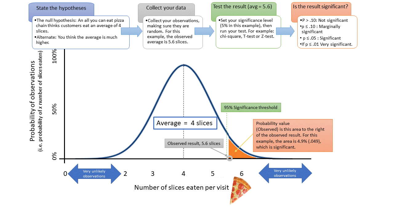 p-values statistics explained in one image